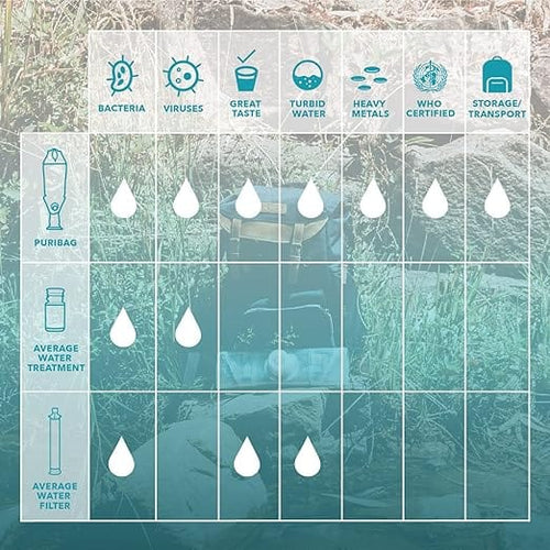 Puribag water purification comparison chart shows it filters all common contaminants, tastes great, is WHO certified, and portable
