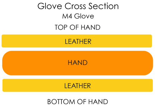 TRUCK M4 Glove cross section diagram showing leather layers around a hand