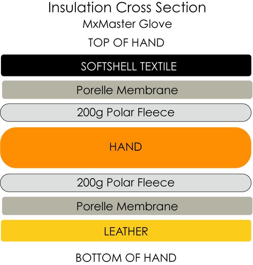 TRUCK MxMaster Glove insulation layers: Softshell, Porelle membrane, 200g fleece, leather. Shows warm, waterproof construction