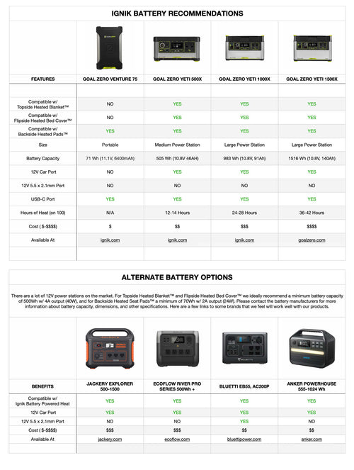 Ignik Topside Heated Blanket battery compatibility chart, comparing Goal Zero and other power stations