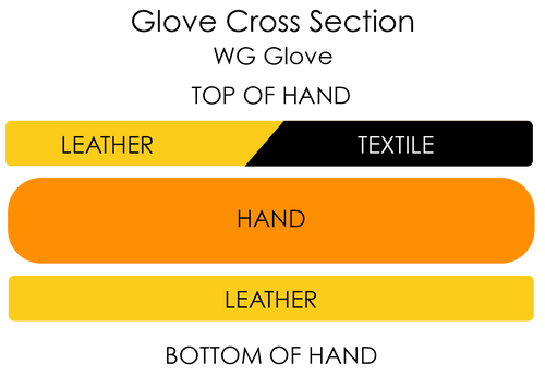 TRUCK WG Work Glove cross-section shows top of hand with leather and textile, bottom with leather