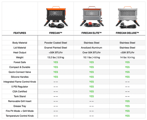 Ignik Outdoors FireCan portable propane fire pit comparison shows FireCan, Elite, and Deluxe models with features