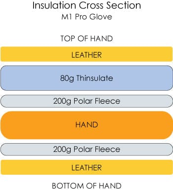 M1 Pro Glove insulation cross section by TRUCK shows leather, 80g Thinsulate, 200g Polar Fleece layers