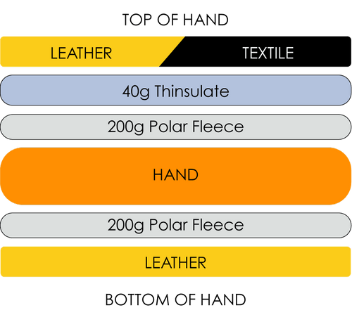 TRUCK M1 glove construction diagram showing top with leather and textile, Thinsulate, polar fleece layers, and leather palm
